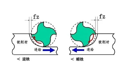 顺铣与逆铣：数控加工中的两种铣削方式及其适用场景与优劣势